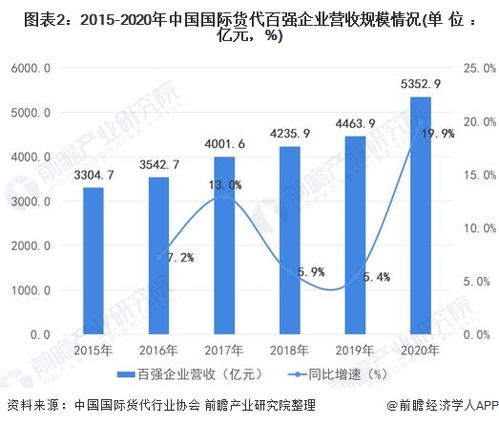 2022年中國國際貨代物流行業(yè)市場(chǎng)需求現(xiàn)狀分析 海運(yùn)主導(dǎo)與國內(nèi)代理的協(xié)同發(fā)展